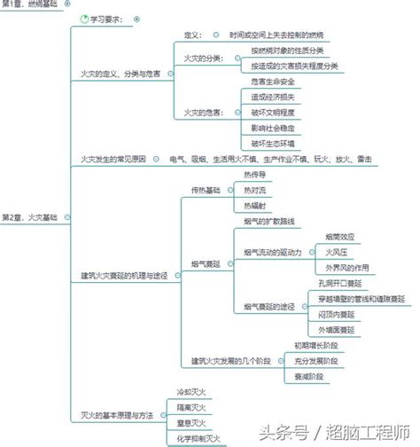 火災要素|第2章 基礎的知識